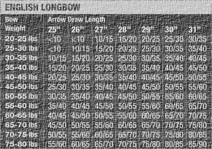 Bearpaw Arrow Spine Chart