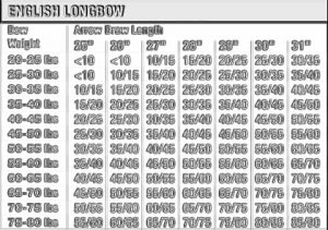 English Longbow Spine Chart